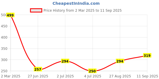 ajio.com Shein Casual Short-Sleeve Corset Crop Top shein Price History Graph from 2 Mar 2025 to 11 Sep 2025