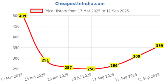 ajio.com Shein Casual Short Sleeves Front Tie-Up Lace Crop Top shein Price History Graph from 17 Mar 2025 to 11 Sep 2025