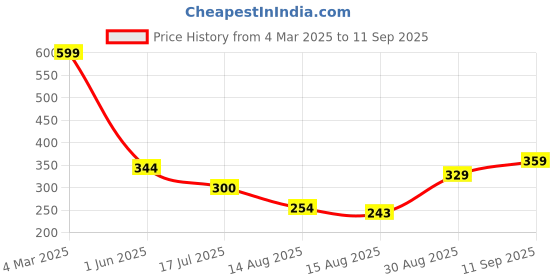 ajio.com Shein Casual Short Sleeves Front Tie-Up Textured Top shein Price History Graph from 4 Mar 2025 to 11 Sep 2025