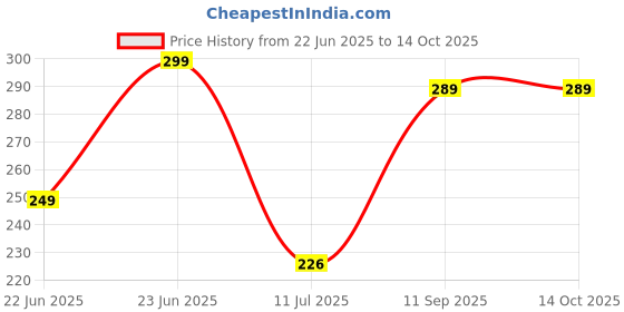ajio.com Shein Casual Short Sleeves Ruched Crop Top with Front Tie-Up shein Price History Graph from 22 Jun 2025 to 14 Oct 2025