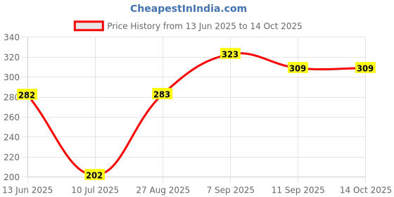 ajio.com Shein Casual Short Sleeves Ruched Crop Top with Front Tie-Up shein Price History Graph from 13 Jun 2025 to 13 Oct 2025