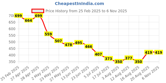 ajio.com Shein Casual Side Flap Pockets High-Rise Cargo Pants shein Price History Graph from 25 Feb 2025 to 5 Nov 2025