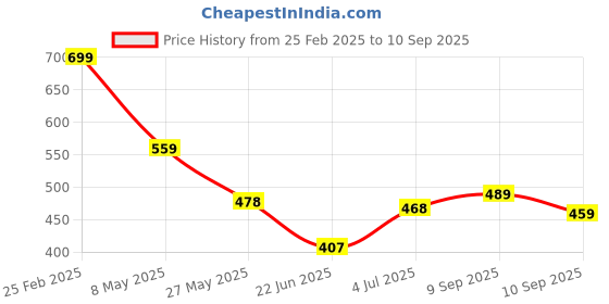 ajio.com Shein Casual Side Flap Pockets High-Rise Cargo Pants shein Price History Graph from 25 Feb 2025 to 10 Sep 2025