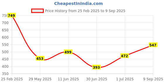 ajio.com Shein Casual Sleeveless Fit & Flare Dress with Back Tie-Knot shein Price History Graph from 25 Feb 2025 to 9 Sep 2025