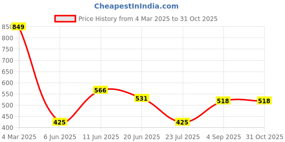 ajio.com Shein Casual Sleeveless Flared Hem Smocked Fit and Flare Dress shein Price History Graph from 4 Mar 2025 to 31 Oct 2025