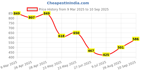 ajio.com Shein Casual Sleeveless Front Tie-up A-line Dress with Back Cut-out shein Price History Graph from 9 Mar 2025 to 10 Sep 2025