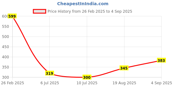 ajio.com Shein Casual Sleeveless Mini Length A-line Dress shein Price History Graph from 26 Feb 2025 to 4 Sep 2025