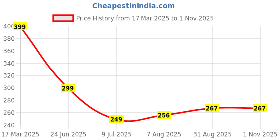 ajio.com Shein Casual Sleeveless Ribbed Tank Top with Side Cut-Outs shein Price History Graph from 17 Mar 2025 to 31 Oct 2025