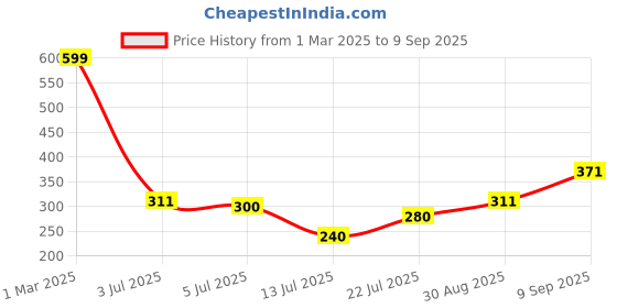 ajio.com Shein Casual Slit Hem High Neck Floral Stylised Dress shein Price History Graph from 1 Mar 2025 to 9 Sep 2025