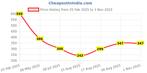 ajio.com Shein Casual Smocked Cuff Novelty Print Puff Sleeves Top shein Price History Graph from 25 Feb 2025 to 31 Oct 2025