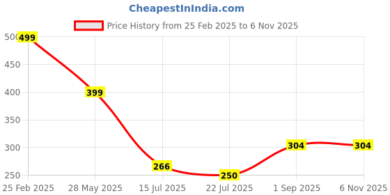 ajio.com Shein Casual Smocked Square-Neck Tank Top shein Price History Graph from 25 Feb 2025 to 5 Nov 2025