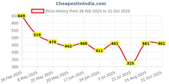 ajio.com Shein Casual Smocked Waist Cuffed Sleeves Swiss Dot A-line Dress shein Price History Graph from 26 Feb 2025 to 31 Oct 2025