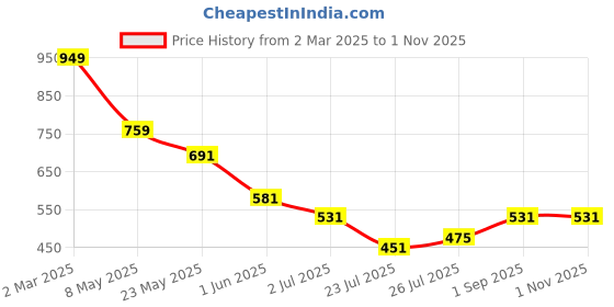 ajio.com Shein Casual Smocked Waist Polka-Dot Angel Sleeve Midi Empire Dress shein Price History Graph from 2 Mar 2025 to 31 Oct 2025
