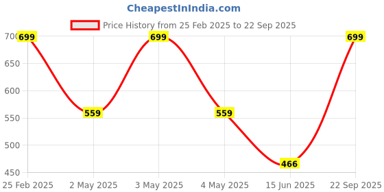 ajio.com Shein Casual Spread Collar Cuffed Full-length Sleeve Shirt shein Price History Graph from 25 Feb 2025 to 22 Sep 2025