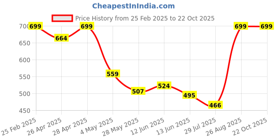 ajio.com Shein Casual Spread Collar Cuffed Full-length Sleeve Shirt shein Price History Graph from 25 Feb 2025 to 22 Oct 2025