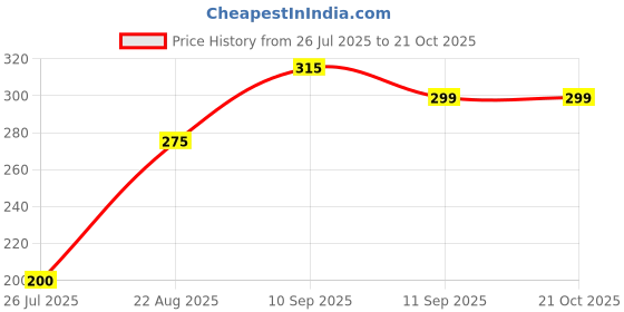 ajio.com Shein Casual Spread Collar Cuffed Sleeves Floral Print Cream Shirt shein Price History Graph from 26 Jul 2025 to 20 Oct 2025