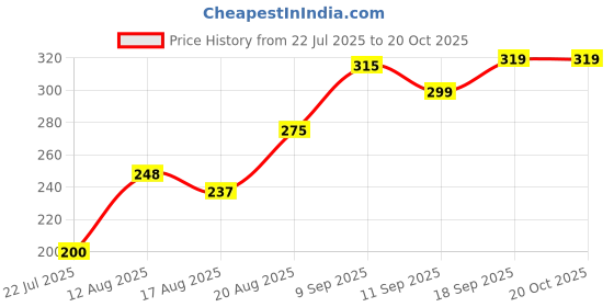 ajio.com Shein Casual Spread Collar Cuffed Sleeves Floral Print Peach Shirt shein Price History Graph from 22 Jul 2025 to 20 Oct 2025