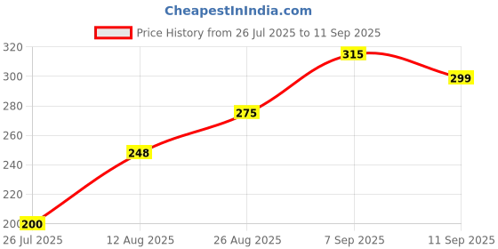 ajio.com Shein Casual Spread Collar Cuffed Sleeves Floral Print Shirt shein Price History Graph from 26 Jul 2025 to 11 Sep 2025