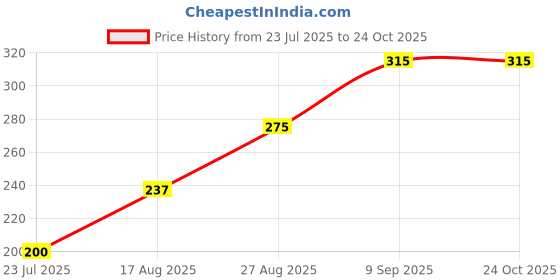 ajio.com Shein Casual Spread Collar Cuffed Sleeves Floral Print Shirt shein Price History Graph from 23 Jul 2025 to 22 Oct 2025