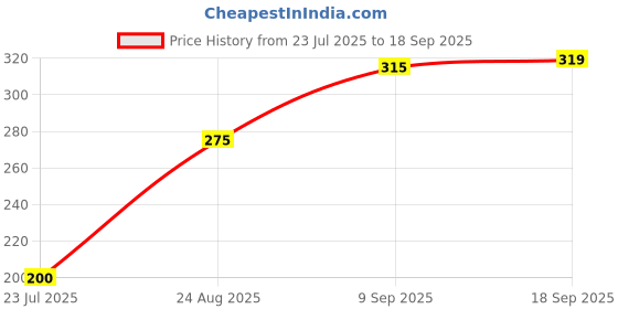 ajio.com Shein Casual Spread Collar Cuffed Sleeves Floral Print Shirt shein Price History Graph from 23 Jul 2025 to 18 Sep 2025