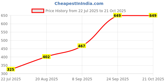 ajio.com Shein Casual Spread Collar Cuffed Sleeves Shirt with Double Front Pocket shein Price History Graph from 22 Jul 2025 to 21 Oct 2025