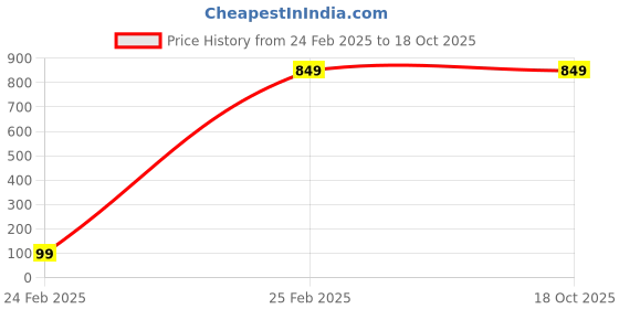 ajio.com Shein Casual Spread Collar Roll-up Sleeve Shacket With Front Pockets shein Price History Graph from 24 Feb 2025 to 18 Oct 2025