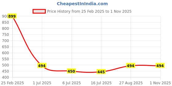 ajio.com Shein Casual Square Neck Flared Hem Floral Mini Smocked Dress shein Price History Graph from 25 Feb 2025 to 31 Oct 2025