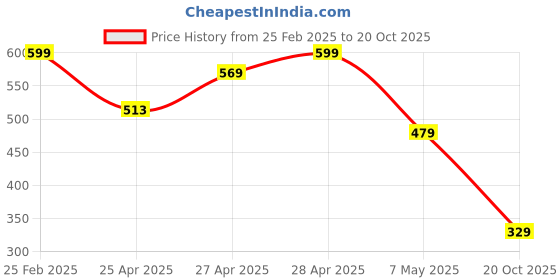 ajio.com Shein Casual Square Neck Flared Hem Midi Stylised Dress shein Price History Graph from 25 Feb 2025 to 20 Oct 2025