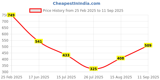 ajio.com Shein Casual Square Neck Flounce Sleeves A-Line Dress with Smocked Back shein Price History Graph from 25 Feb 2025 to 11 Sep 2025