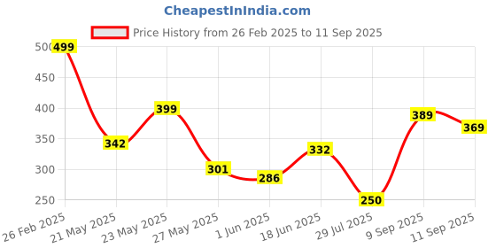 ajio.com Shein Casual Square Neck Full Sleeves T-Shirt with Ruched Sides shein Price History Graph from 26 Feb 2025 to 11 Sep 2025