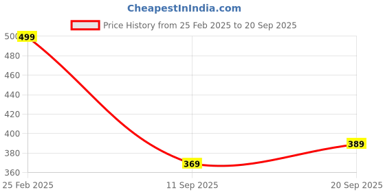 ajio.com Shein Casual Square Neck Full Sleeves T-Shirt with Ruched Sides shein Price History Graph from 25 Feb 2025 to 20 Sep 2025