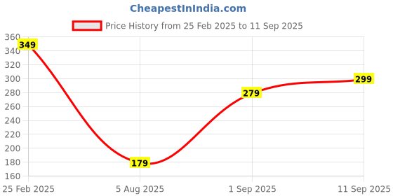 ajio.com Shein Casual Strappy Sleeves Wine Front Frilled Cami Top shein Price History Graph from 25 Feb 2025 to 11 Sep 2025