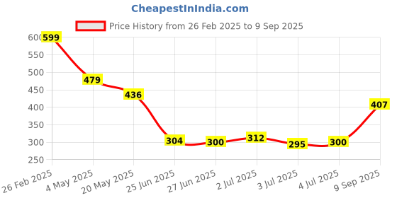 ajio.com Shein Casual Swiss-Dot Short Sleeve Spread Collar High-Low Hem Shirt shein Price History Graph from 26 Feb 2025 to 9 Sep 2025