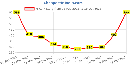 ajio.com Shein Casual Swiss-Dot Short Sleeve Spread Collar High-Low Hem Shirt shein Price History Graph from 25 Feb 2025 to 19 Oct 2025