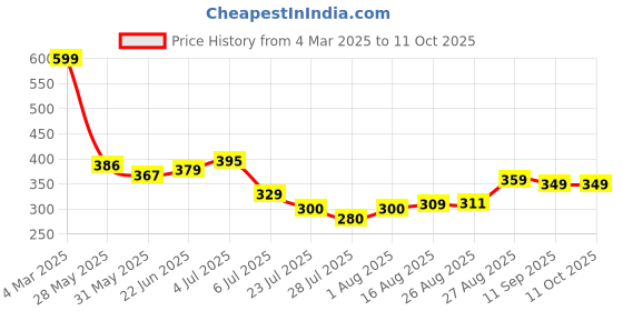 ajio.com Shein Casual Textured Backless Crop Top With Back Tie-Knot shein Price History Graph from 4 Mar 2025 to 10 Oct 2025