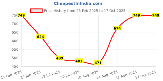 ajio.com Shein Casual Washed Fly with Button Closure Full Length Straight Jeans shein Price History Graph from 25 Feb 2025 to 16 Oct 2025