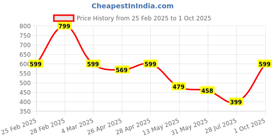 ajio.com Shein Casual Wide Leg Track Pants with Side Contrast Piping & Pockets shein Price History Graph from 25 Feb 2025 to 1 Oct 2025