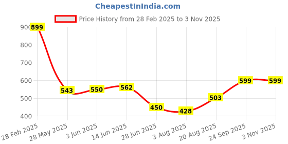 ajio.com Shein CasualBishop Sleeves Tiered Layered Hem Smocked Dress shein Price History Graph from 28 Feb 2025 to 3 Nov 2025