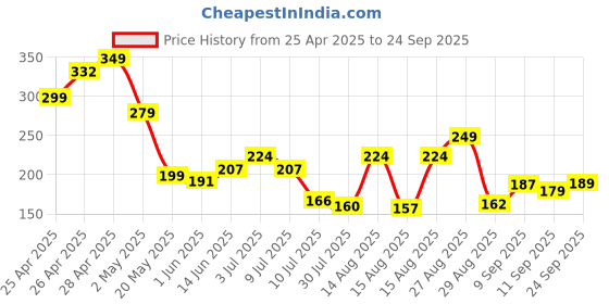 ajio.com Shein CasualHigh Waist Mini Length A-line Skirt shein Price History Graph from 25 Apr 2025 to 24 Sep 2025