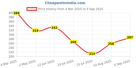ajio.com Shein CasualShort Sleeve Pullover Round Neck Top shein Price History Graph from 4 Mar 2025 to 4 Sep 2025