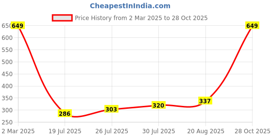 ajio.com Shein CasualSide Ruched Cowl Neck Sleeveless Top shein Price History Graph from 2 Mar 2025 to 28 Oct 2025
