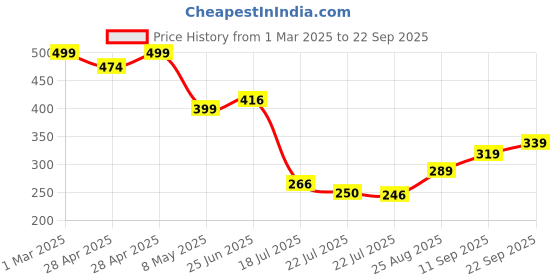 ajio.com Shein CasualSmocked Off Shoulder Fit And Flare Mini Dress shein Price History Graph from 1 Mar 2025 to 22 Sep 2025