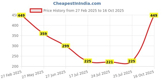 ajio.com Shein CasualSmocked Waist Front Tie-up Animal Print Shorts shein Price History Graph from 27 Feb 2025 to 16 Oct 2025
