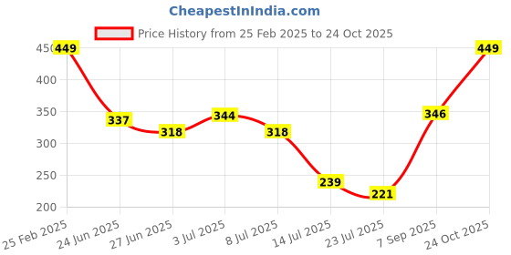 ajio.com Shein CasualSmocked Waist Front Tie-up Animal Print Shorts shein Price History Graph from 25 Feb 2025 to 24 Oct 2025