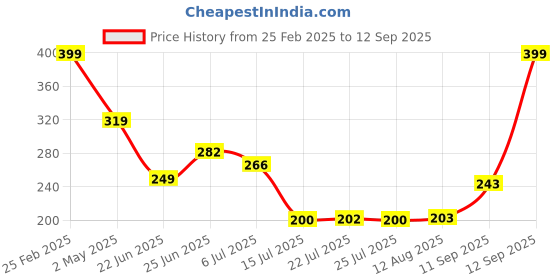 ajio.com Shein CasualTeal High Waist At The Knee Length Pencil Skirt shein Price History Graph from 25 Feb 2025 to 12 Sep 2025