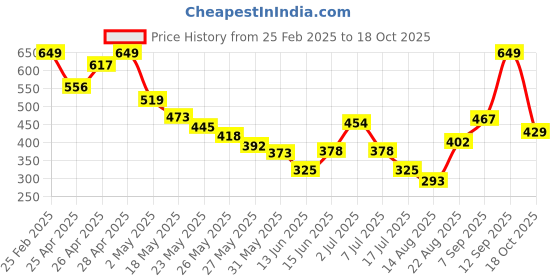 ajio.com Shein Cheetah Print Playsuit shein Price History Graph from 25 Feb 2025 to 18 Oct 2025