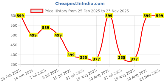 ajio.com Shein Classic Solid Magenta Color Sleeveless V Neck Jumpsuits shein Price History Graph from 25 Feb 2025 to 23 Nov 2025
