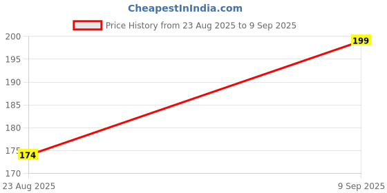 ajio.com Shein Contrast Trim Ribbed Fitted Crop Tank Top shein Price History Graph from 23 Aug 2025 to 9 Sep 2025