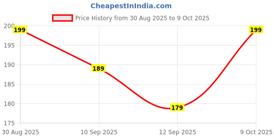 ajio.com Shein Contrast Trim Ribbed Fitted Crop Tank Top shein Price History Graph from 30 Aug 2025 to 9 Oct 2025