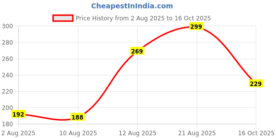 ajio.com Shein Contrast Waistband High Rise Mini Shorts shein Price History Graph from 2 Aug 2025 to 16 Oct 2025